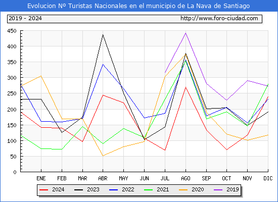 Evolucin Numero de turistas de origen Espaol en el Municipio de La Nava de Santiago hasta Diciembre del 2024.