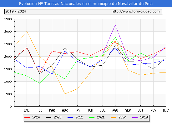 Evolucin Numero de turistas de origen Espaol en el Municipio de Navalvillar de Pela hasta Diciembre del 2024.