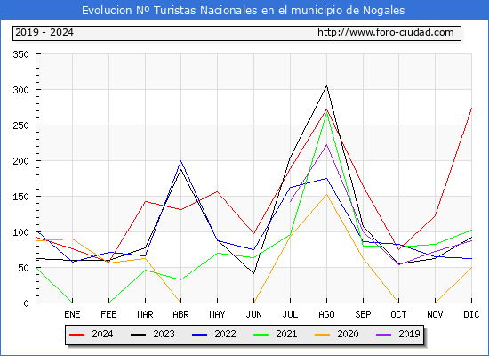 Evolucin Numero de turistas de origen Espaol en el Municipio de Nogales hasta Diciembre del 2024.