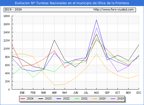 Evolucin Numero de turistas de origen Espaol en el Municipio de Oliva de la Frontera hasta Diciembre del 2024.
