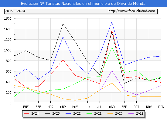Evolucin Numero de turistas de origen Espaol en el Municipio de Oliva de Mrida hasta Diciembre del 2024.
