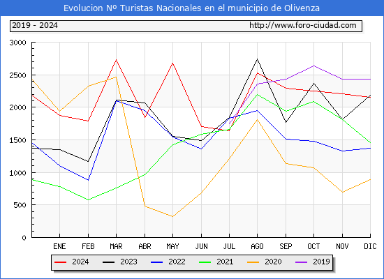 Evolucin Numero de turistas de origen Espaol en el Municipio de Olivenza hasta Diciembre del 2024.
