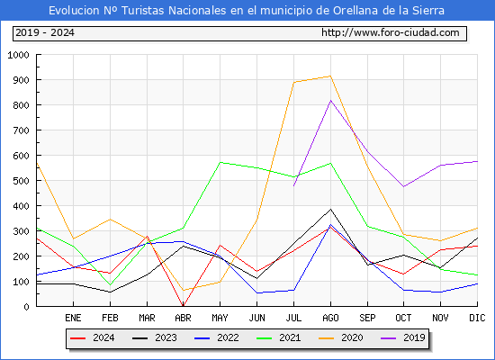 Evolucin Numero de turistas de origen Espaol en el Municipio de Orellana de la Sierra hasta Diciembre del 2024.