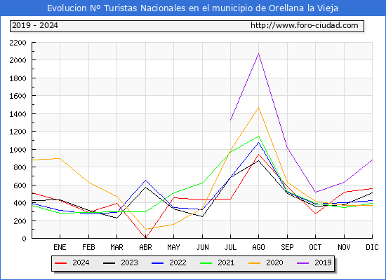Evolucin Numero de turistas de origen Espaol en el Municipio de Orellana la Vieja hasta Diciembre del 2024.