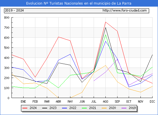 Evolucin Numero de turistas de origen Espaol en el Municipio de La Parra hasta Diciembre del 2024.