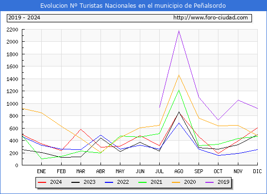 Evolucin Numero de turistas de origen Espaol en el Municipio de Pealsordo hasta Diciembre del 2024.