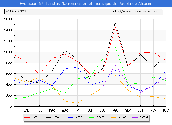 Evolucin Numero de turistas de origen Espaol en el Municipio de Puebla de Alcocer hasta Diciembre del 2024.