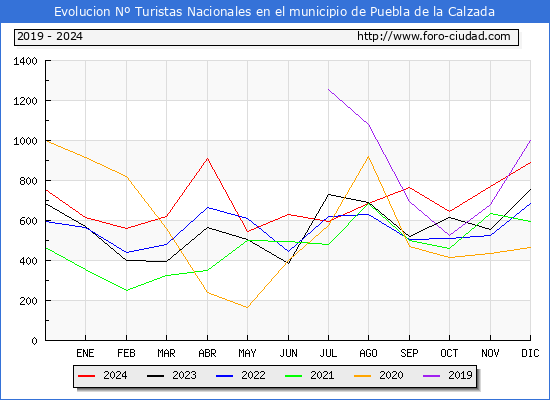 Evolucin Numero de turistas de origen Espaol en el Municipio de Puebla de la Calzada hasta Diciembre del 2024.