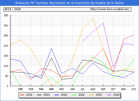 Evolucin Numero de turistas de origen Espaol en el Municipio de Puebla de la Reina hasta Diciembre del 2024.