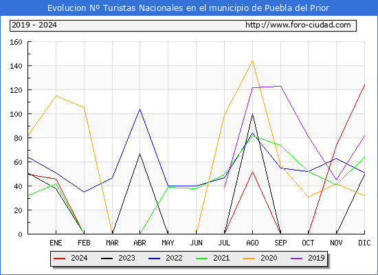 Evolucin Numero de turistas de origen Espaol en el Municipio de Puebla del Prior hasta Diciembre del 2024.