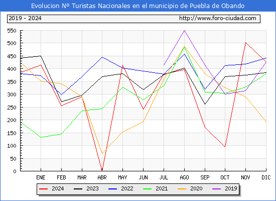 Evolucin Numero de turistas de origen Espaol en el Municipio de Puebla de Obando hasta Diciembre del 2024.