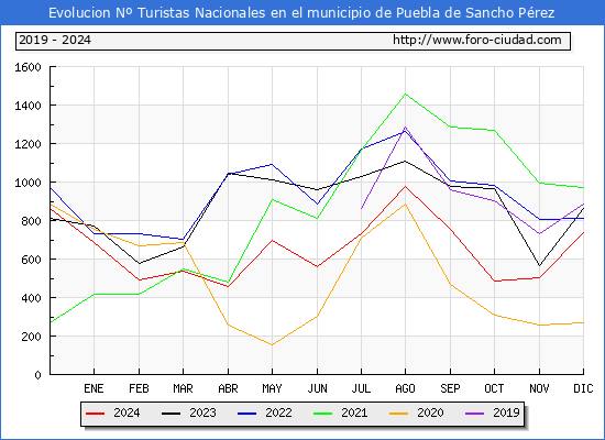 Evolucin Numero de turistas de origen Espaol en el Municipio de Puebla de Sancho Prez hasta Diciembre del 2024.