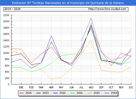 Evolucin Numero de turistas de origen Espaol en el Municipio de Quintana de la Serena hasta Diciembre del 2024.