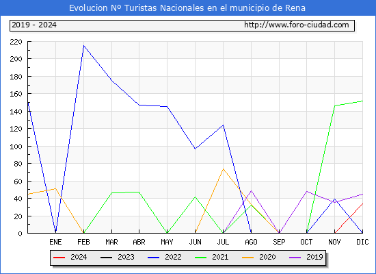 Evolucin Numero de turistas de origen Espaol en el Municipio de Rena hasta Diciembre del 2024.