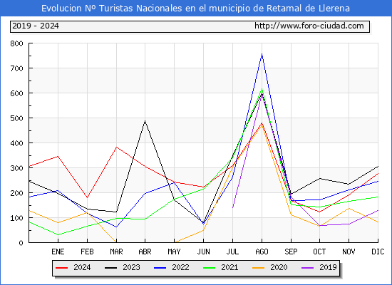 Evolucin Numero de turistas de origen Espaol en el Municipio de Retamal de Llerena hasta Diciembre del 2024.