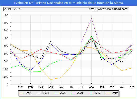 Evolucin Numero de turistas de origen Espaol en el Municipio de La Roca de la Sierra hasta Diciembre del 2024.