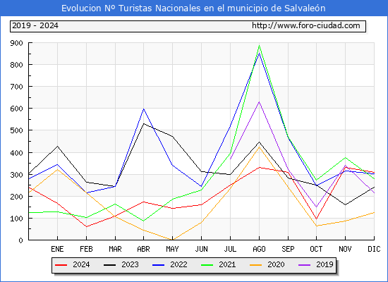 Evolucin Numero de turistas de origen Espaol en el Municipio de Salvalen hasta Diciembre del 2024.