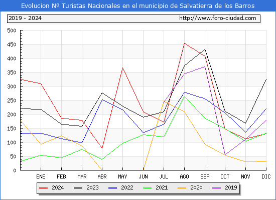 Evolucin Numero de turistas de origen Espaol en el Municipio de Salvatierra de los Barros hasta Diciembre del 2024.