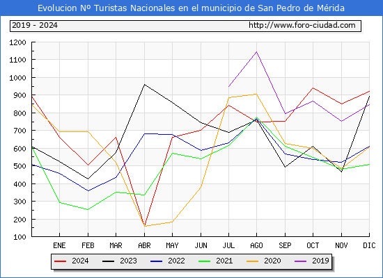 Evolucin Numero de turistas de origen Espaol en el Municipio de San Pedro de Mrida hasta Diciembre del 2024.
