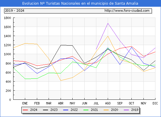 Evolucin Numero de turistas de origen Espaol en el Municipio de Santa Amalia hasta Diciembre del 2024.