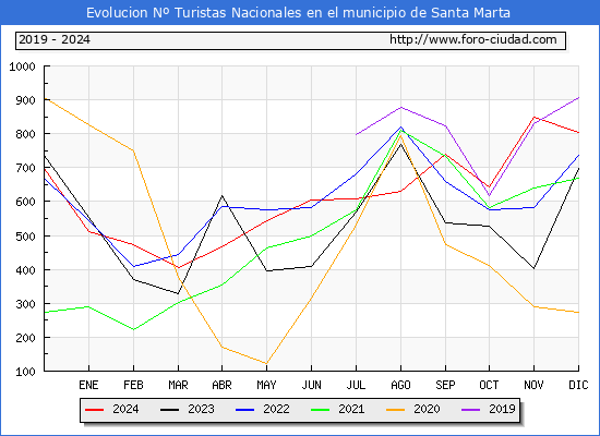 Evolucin Numero de turistas de origen Espaol en el Municipio de Santa Marta hasta Diciembre del 2024.