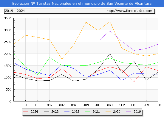 Evolucin Numero de turistas de origen Espaol en el Municipio de San Vicente de Alcntara hasta Diciembre del 2024.