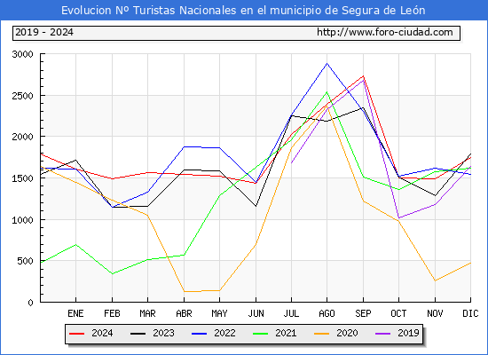 Evolucin Numero de turistas de origen Espaol en el Municipio de Segura de Len hasta Diciembre del 2024.