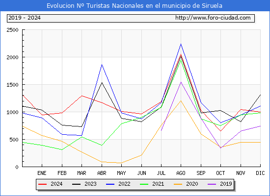 Evolucin Numero de turistas de origen Espaol en el Municipio de Siruela hasta Diciembre del 2024.