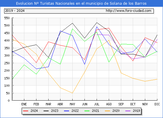 Evolucin Numero de turistas de origen Espaol en el Municipio de Solana de los Barros hasta Diciembre del 2024.