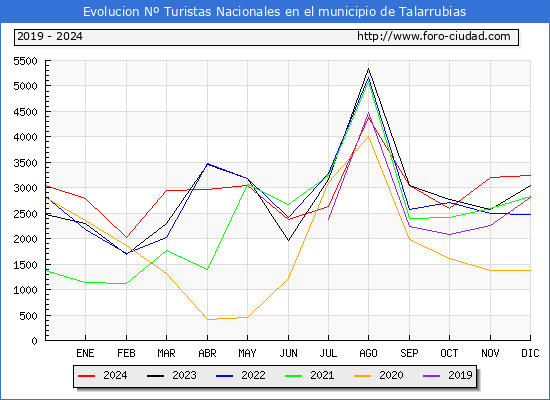 Evolucin Numero de turistas de origen Espaol en el Municipio de Talarrubias hasta Diciembre del 2024.
