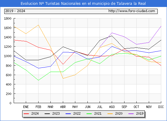 Evolucin Numero de turistas de origen Espaol en el Municipio de Talavera la Real hasta Diciembre del 2024.