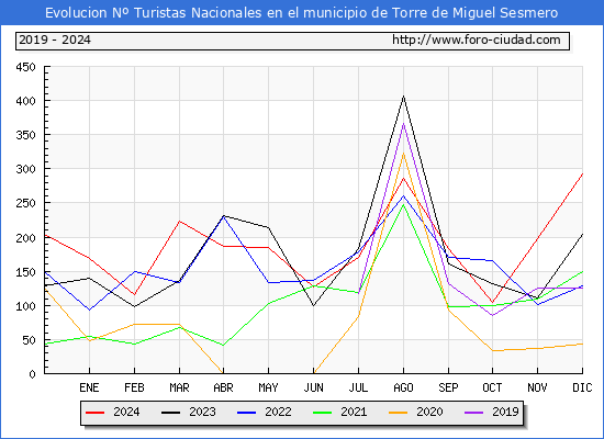 Evolucin Numero de turistas de origen Espaol en el Municipio de Torre de Miguel Sesmero hasta Diciembre del 2024.