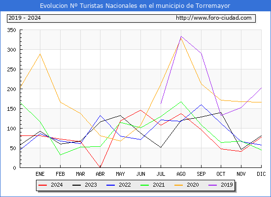 Evolucin Numero de turistas de origen Espaol en el Municipio de Torremayor hasta Diciembre del 2024.