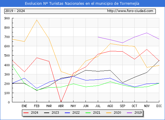 Evolucin Numero de turistas de origen Espaol en el Municipio de Torremeja hasta Diciembre del 2024.