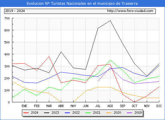 Evolucin Numero de turistas de origen Espaol en el Municipio de Trasierra hasta Diciembre del 2024.