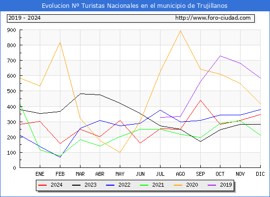 Evolucin Numero de turistas de origen Espaol en el Municipio de Trujillanos hasta Diciembre del 2024.