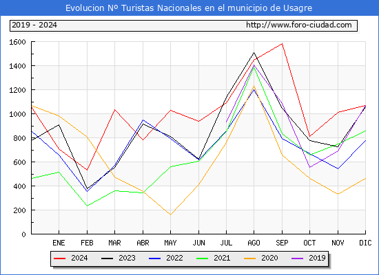 Evolucin Numero de turistas de origen Espaol en el Municipio de Usagre hasta Diciembre del 2024.