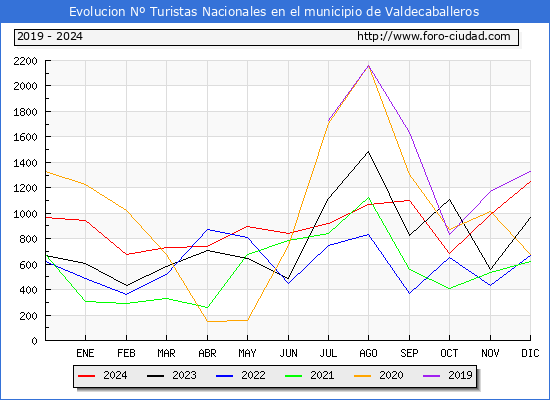 Evolucin Numero de turistas de origen Espaol en el Municipio de Valdecaballeros hasta Diciembre del 2024.