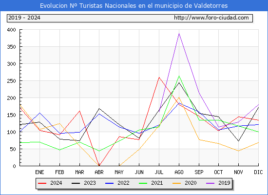Evolucin Numero de turistas de origen Espaol en el Municipio de Valdetorres hasta Diciembre del 2024.