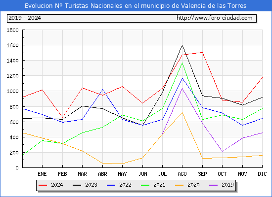 Evolucin Numero de turistas de origen Espaol en el Municipio de Valencia de las Torres hasta Diciembre del 2024.