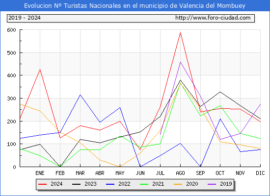 Evolucin Numero de turistas de origen Espaol en el Municipio de Valencia del Mombuey hasta Diciembre del 2024.