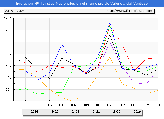 Evolucin Numero de turistas de origen Espaol en el Municipio de Valencia del Ventoso hasta Diciembre del 2024.