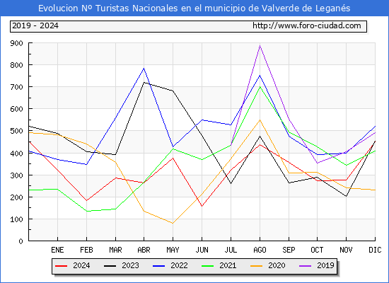 Evolucin Numero de turistas de origen Espaol en el Municipio de Valverde de Legans hasta Diciembre del 2024.