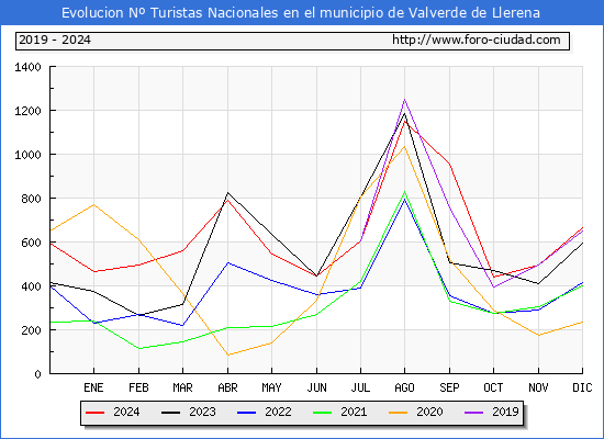 Evolucin Numero de turistas de origen Espaol en el Municipio de Valverde de Llerena hasta Diciembre del 2024.