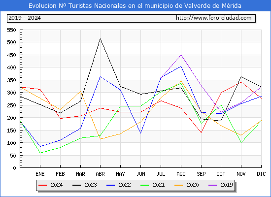 Evolucin Numero de turistas de origen Espaol en el Municipio de Valverde de Mrida hasta Diciembre del 2024.