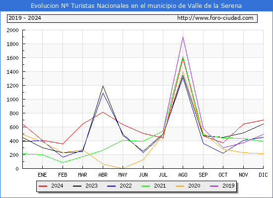 Evolucin Numero de turistas de origen Espaol en el Municipio de Valle de la Serena hasta Diciembre del 2024.