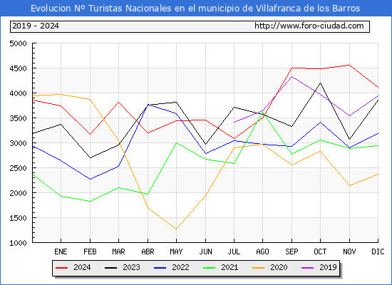 Evolucin Numero de turistas de origen Espaol en el Municipio de Villafranca de los Barros hasta Diciembre del 2024.