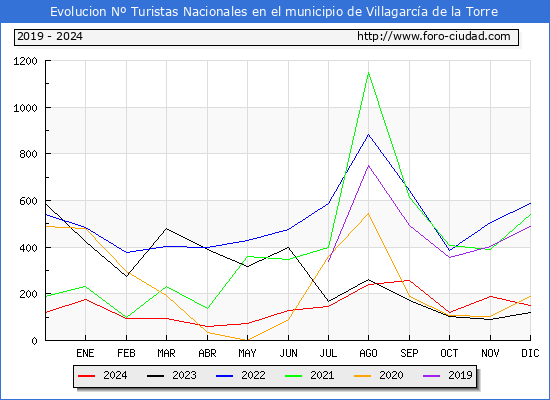 Evolucin Numero de turistas de origen Espaol en el Municipio de Villagarca de la Torre hasta Diciembre del 2024.