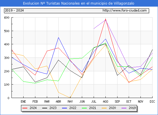 Evolucin Numero de turistas de origen Espaol en el Municipio de Villagonzalo hasta Diciembre del 2024.