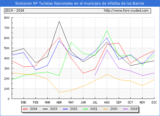 Evolucin Numero de turistas de origen Espaol en el Municipio de Villalba de los Barros hasta Diciembre del 2024.